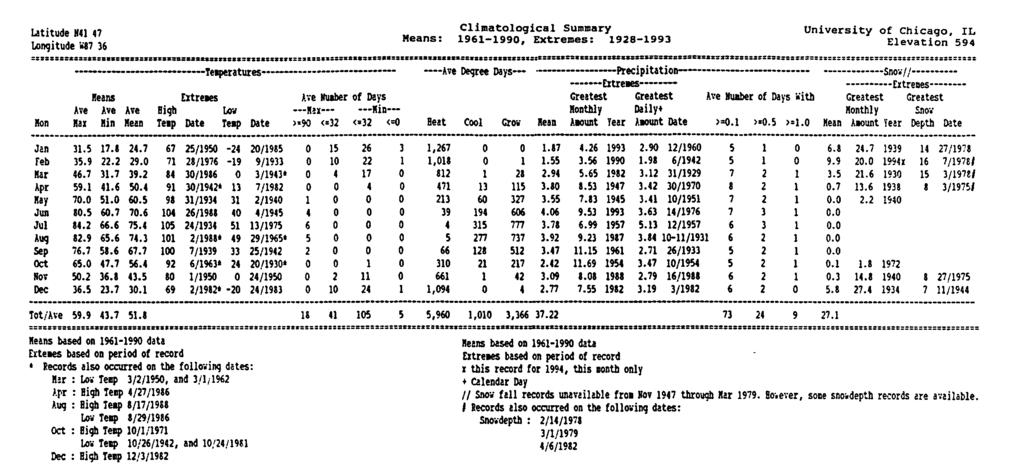 Probabilities: Precipitation (in) Missing Data: 0.9% Station: (111572) CHICAGO_UNIVERSITY Years: 1961 To 1990 1% 5% 10% 25% 50% 75% 90% 95% 99% Ja 0.21 0.43 0.60 0.97 1.57 2.36 3.28 3.91 5.31 Fe Ma 0.