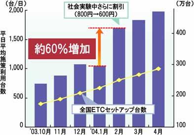 pricing in Hanshin Expressway Toll B Toll A>Toll B (Unit: vehicles per day) Further