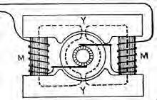 AC induction motors also use field coils on the stator, the current on the rotor being supplied by induction in a squirrel cage.