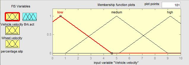 Triangular membership function is used for all the inputs and outputs.80 rules have been defined relating input and output shown in fig.