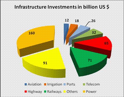 Main segments in the infrastructure industry Energy Telecom Ports &
