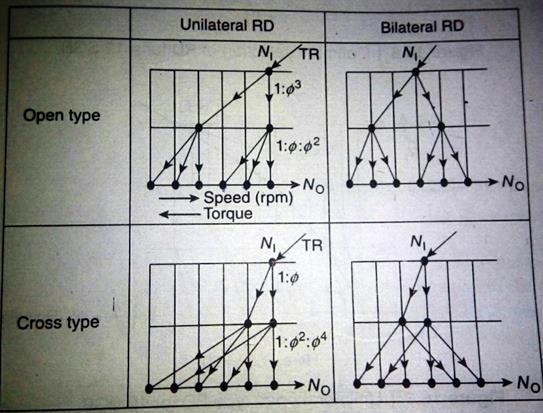 5 th Speed = 460*(1.25) 4 =1123.04 = 1120 rpm (approx.) 6 th Speed = 460*(1.25) 5 =1403.8 = 1400 rpm (approx.) the following set of speeds are: 460, 575, 720, 900, 1120 and 1400. Fig. 3. Design V.