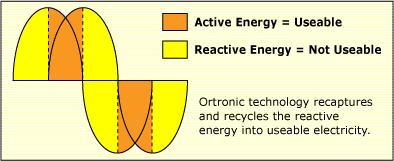 During the 1960's he began researching reactive energy. In the 1980 s Mr. Ortigosa engineered a way to capture reactive energy electronically and called the method ORTRONIC (ORTigosa-electRONIC).