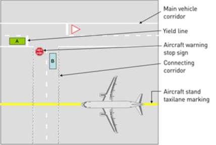 Right-of-Way Priority Yield right-of-way to airside traffic in the following priority: Aircraft (under power, on pushback, or under tow) moving alone or accompanied by a marshalling crew Emergency