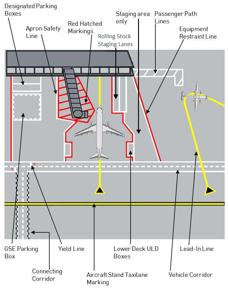 Markings, Signs and Lights Head of Stand Roads: Roads following the front of the terminal buildings along heads of stands. These roads have height restrictions due to overhead structures.