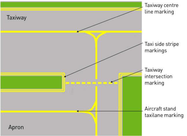 Markings, Signs and Lights Taxiway Intersection Markings: Single broken yellow lines indicating the intersection of two taxiways where designating a specific holding limit is desired.