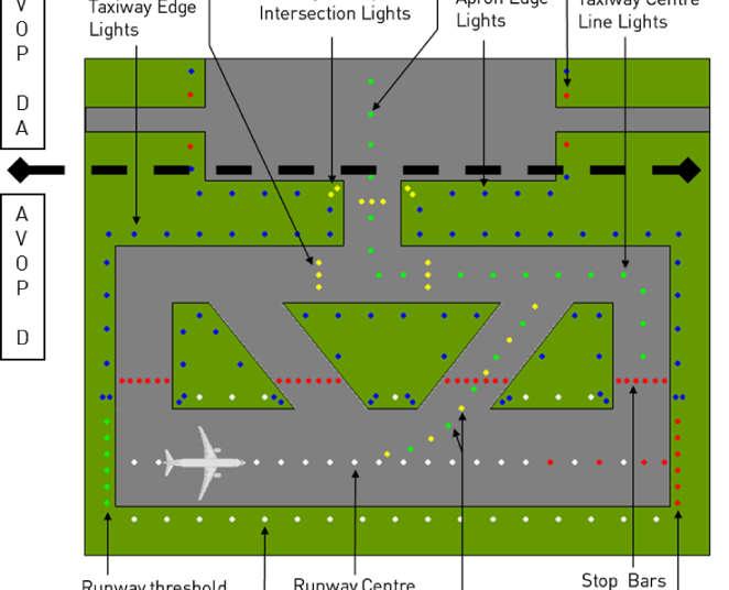 5m apart and inset across the intersection of taxiways or an apron indicating a safe distance to hold from the intersection. Taxiway markings appear as shown.
