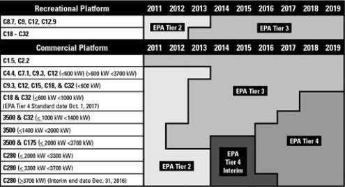 SPECIFIC ADVANTAGES DIESEL ENGINES US EPA Standards Cut-off point at 600kW / 805HP