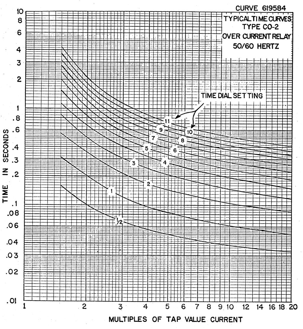 *Sub 1 619584 Figure 16: Typical Time Curves of the Time-Overcurrent