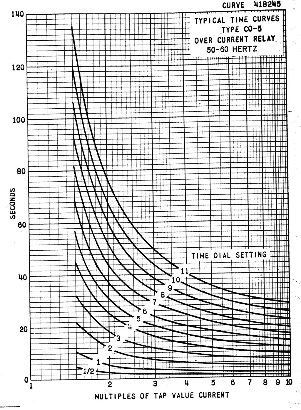 Sub 2 418245 Figure 17: Typical Time Curves of the