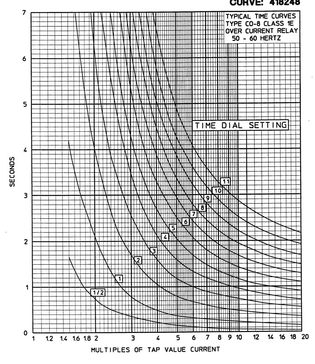 Sub 3 418248 Figure 20: Typical Time Curve of the