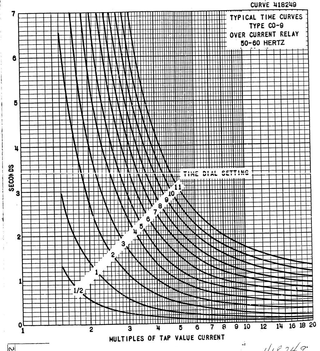 Sub 2 418249 Figure 21: Typical Time Curve of the