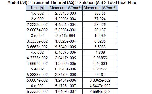 Fig 13: Temperature Fig 13: Total Heat NICKEL-2000 Fig 14: Heat Flux Table 7: Total heat