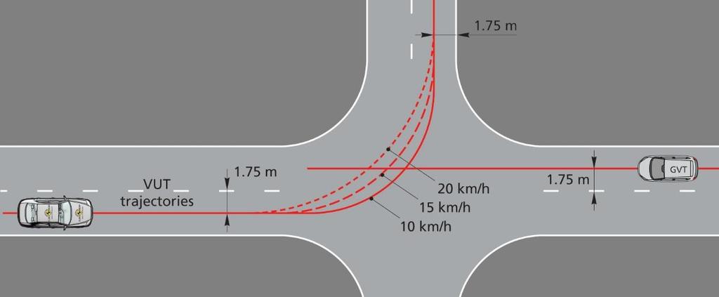 8.2.6 Car-to-Car Front turn-across-path 8.2.7 For the CCFtap scenario, for the VUT assume an initial straight-line path followed by a turn (clothoid, fixed radius and clothoid as specified in section 8.