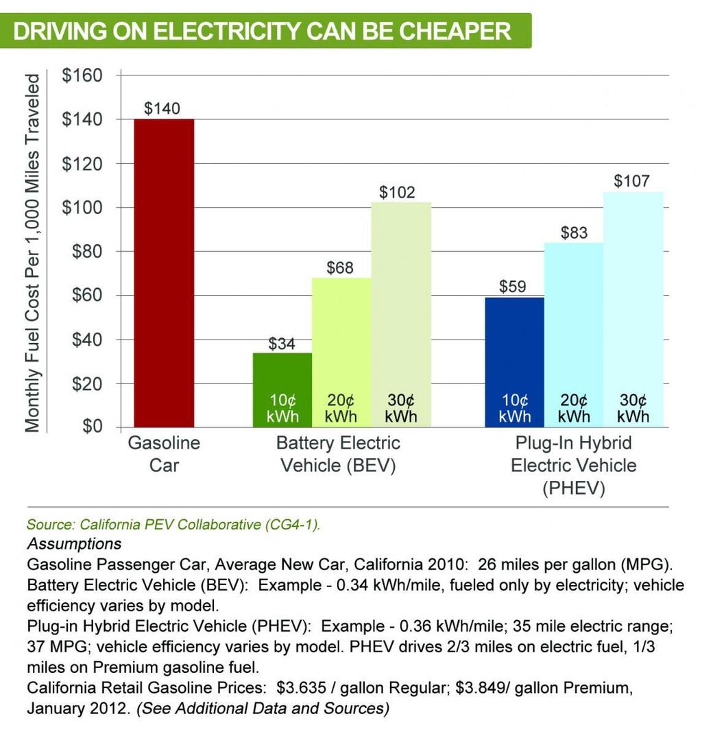 Driving on electricity is like paying $1.