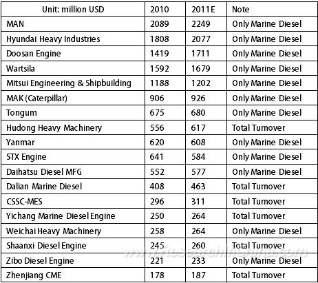 Global Marine Diesel Engine Manufacturers by