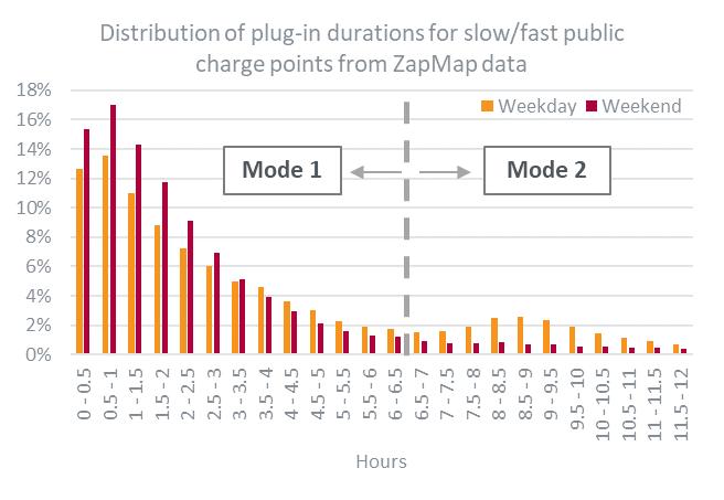 Charge Use Study findings: Slow/fast public ( 22kW) Slow/fast public charge points display