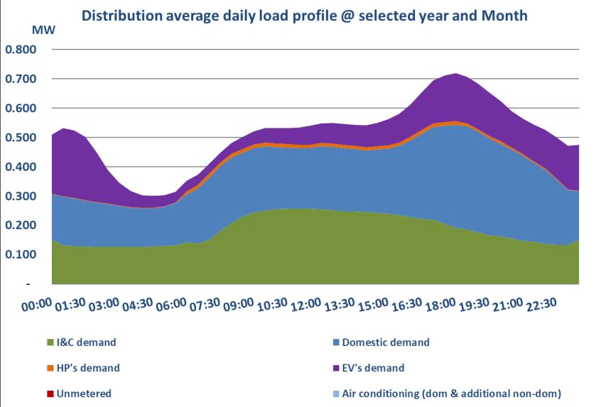 Preview: Peak Load Growth By comparing these two secondary substation load