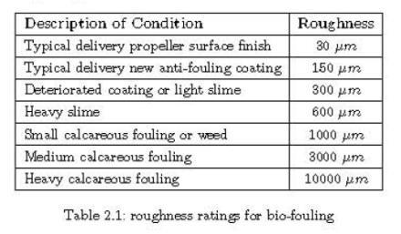 Additional Power demand (%) Fouling & CO2 Ship Hull fouling/ roughness consequences 80%