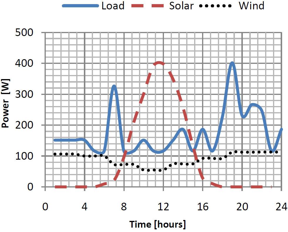 158 Proceedings WHEC2010 results of load analysis and the study of the renewable resources available in Istanbul, Turkey. The system composed of a PV module (0.
