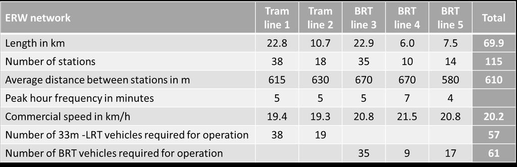 Table 1: Sfax LRT network characteristics Completed technical studies (on going or yet to be carried out) Following EGIS/I2E feasibility study, Systra/STUDI International is currently realising the