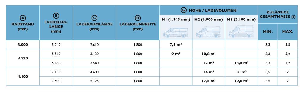 Example for variabilities in a model offered From IVECO Daily catalogue: Wheel base (mm)