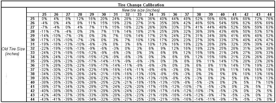 Calibration Charts