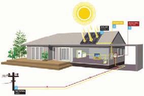 Advancement in technology has broken all the barriers for Solar Rooftop Energy Traditional Off Grid Solar System Grid-tied Solar System (Net Metering) Needs room to store large solar