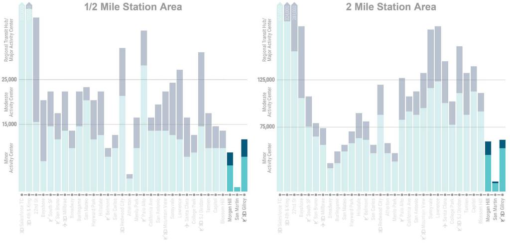 Transportation and Land Use Context # of People + Jobs # of People + Jobs Indicates a