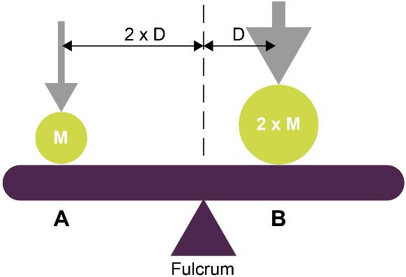 Equilibrium When the effort and the load are equal, equilibrium can be created in a mechanism If two people of the same weight, both sat equidistant from the fulcrum of a