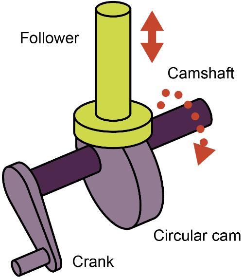 Rotary systems Rotary systems drive mechanisms in machinery and equipment A rotating axle called a camshaft is used to drive, or is driven by, other
