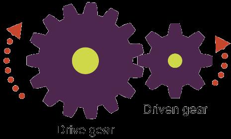 Gear trains Cog wheels are meshed to create gear trains A simple gear train has a drive cog or gear which rotates the driven gear Gear ratios can be worked out by comparing the number of teeth on