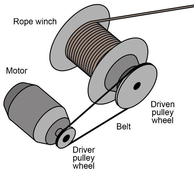 Pulleys and belts Drive belts are used to transfer drive from one pulley to another Belts rely on friction to grip the pully and are often