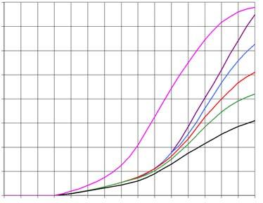 4.1 Spools metering he metering curves have been recorded with the standard pressure margin of 13 bar Flow [l/min] Flow [l/min] 16 14 12 1 8 6 4 2 1 2 3 4 5 6 7 7,5 Stroke [mm] 16 14 12 1 8 6 4 2