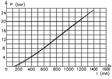 5.12 roportional pressure reducing valve / ON OFF directional valve 3 Ø21.1 Ø 32 5 mesh p 73 2.87" 99.25 3.91" 29.5 +.1 18.8 +.1 8.4 +.1 3.9 +.1 2.6 +.1 Ø16.7 6 6 Ø3.5 Ø3.5 6.2 +.1 17.75 +.1 n.2 Ø 4.