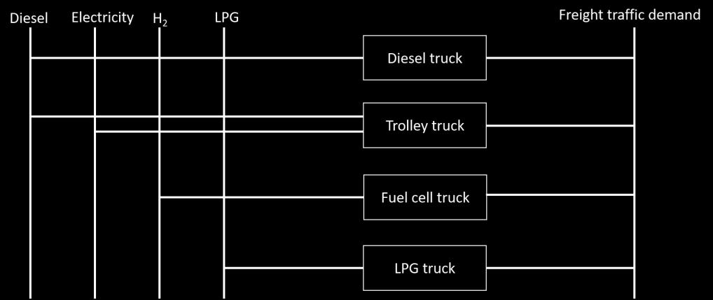 TIMES-D model Implementation of Trolley Trucks technology characteristics electrically powered trucks energy supply via