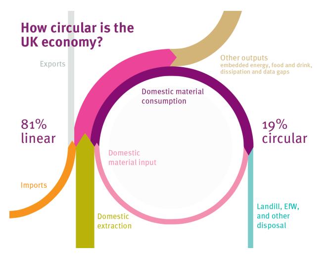 But under existing recycling laws our economies are still 91% linear!