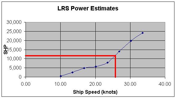 Figure 15: LRS Power to Speed Curve LRS Range Distance (nm) 8000 7000 6000 5000 4000 3000 2000 1000 0 0 5 10 15 20 25 30 Ship Speed (knots) Figure 16: Distance to Speed Curve 3.