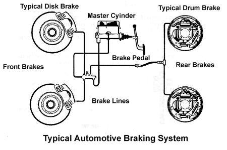 4. brakes typically do 60% to 80% of the total vehicle braking, so they are often fit with the more heat