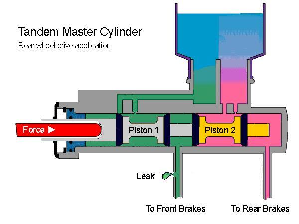 6. A brake system uses liquid to transmit motion & pressure undiminished from the pedal to the disc calipers