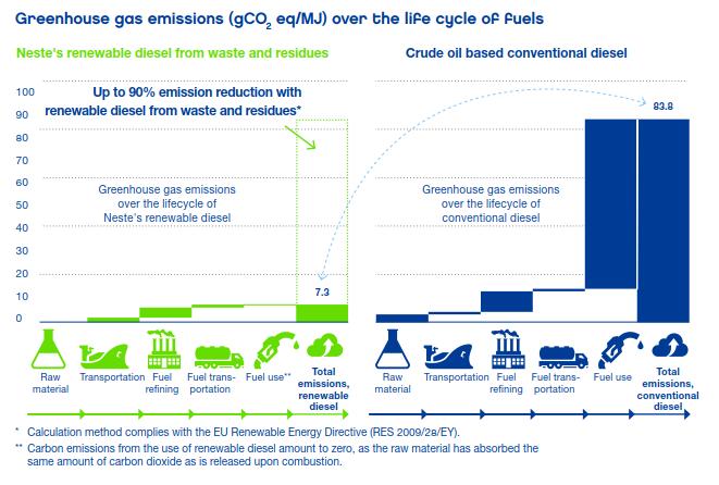 Life cycle approach on CO2 emissions Well-to-Wheel (WtW) Takes account full life cycle of fuel / energy source Tank-to-Wheel (TtW) Takes only account