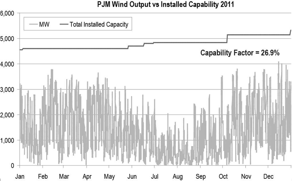Integrating New Infrastructure Intermittent Wind Generation 37 PJM Load and Wind Resources April 7, 2009 150