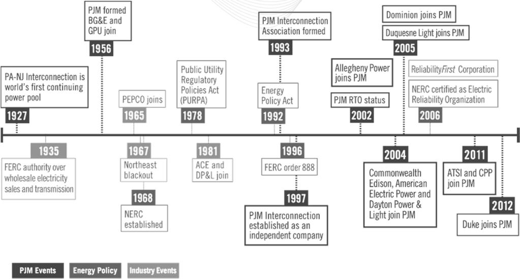The History of PJM 3 State Grid Corp.