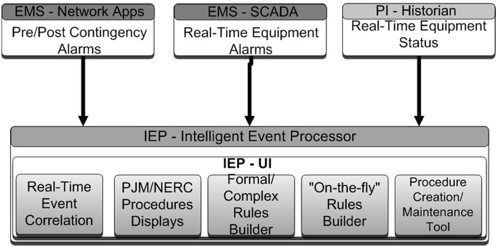 Intelligent Event Process (IEP) Design Concept PJM