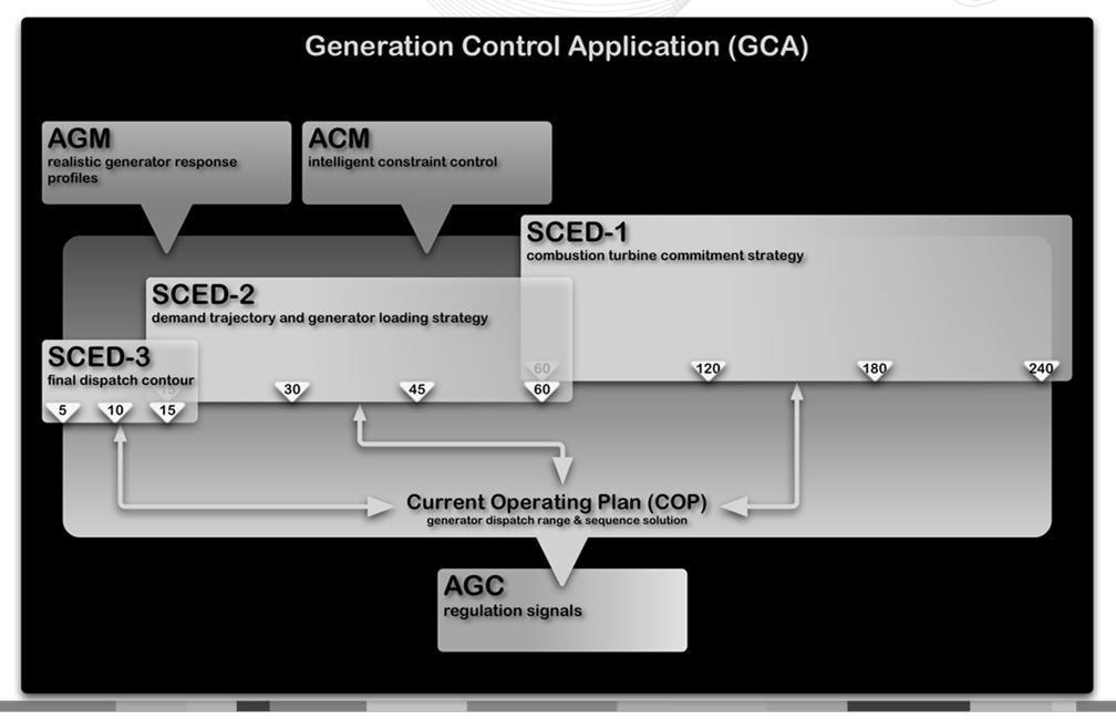 Generation Control Application Improved Dispatch