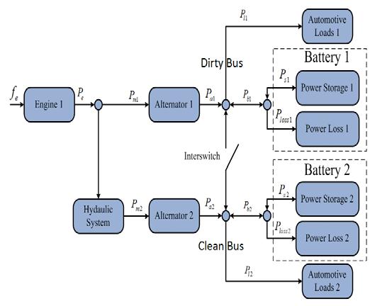 Fig. 1. Power system in a two power-bus model Fig. 2: Power flow in a two power-bus system.