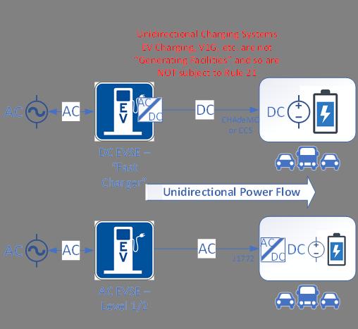 Background Knowledge V1G, or managed charging (via controls or dynamic pricing), is a load only system that can be used to reduce (demand response) or increase (load shifting) the power and energy