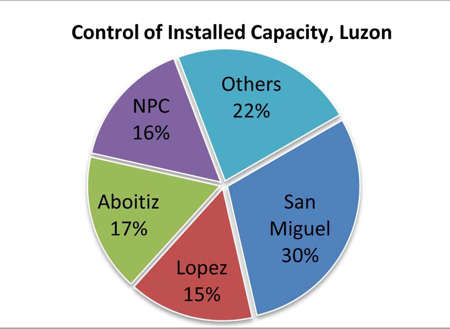 Private Power in Luzon Source: Philippine Electric Power Industry Market and