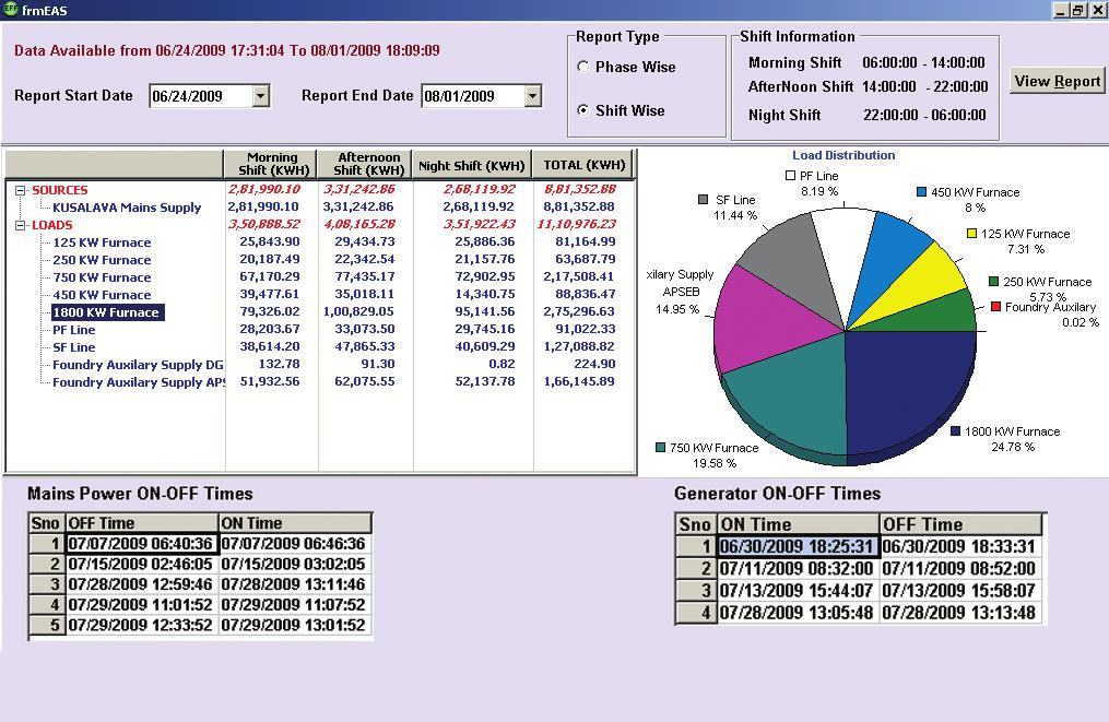 monitoring On-line power consumption information of the plant.