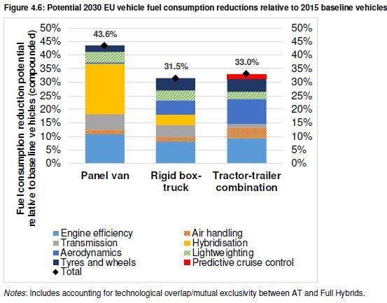 speed [km/h] Fuel consumption reduction = around 30 %on various driving